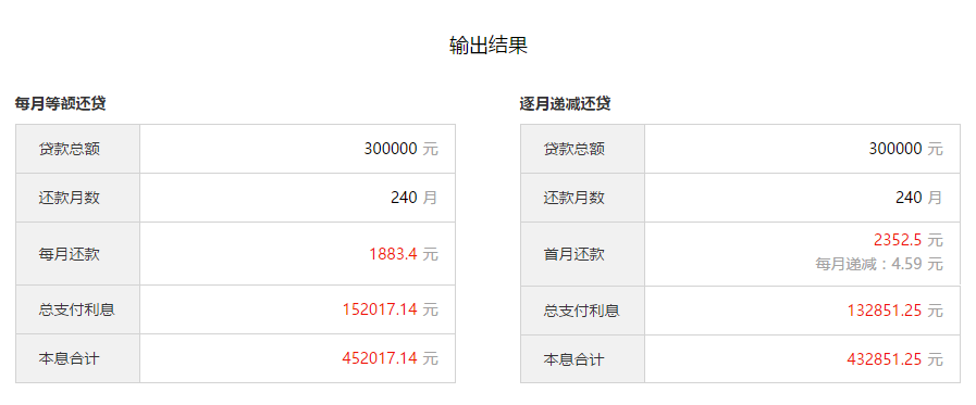 房貸計算器結(jié)果頁面