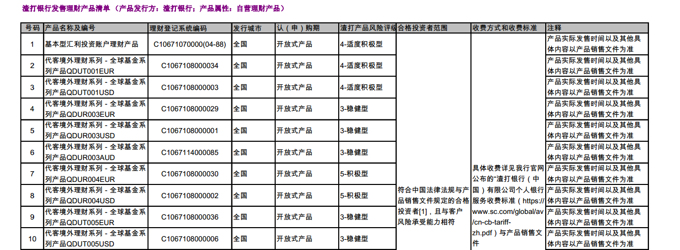 渣打銀行理財(cái)產(chǎn)品政策排行榜