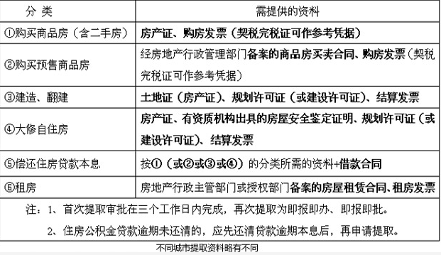 1501570640907152.png 公積金提取所需資料.png