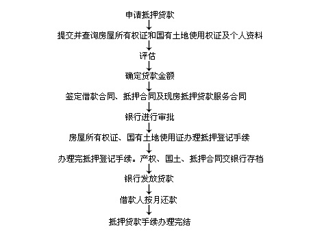 銀行抵押貸款辦理流程圖