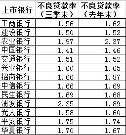 銀行最新不良貸款率 銀行最新不良貸款率