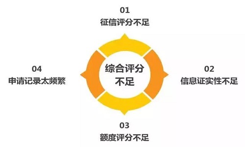 銀行貸款系統(tǒng)評分 銀行貸款系統(tǒng)評分